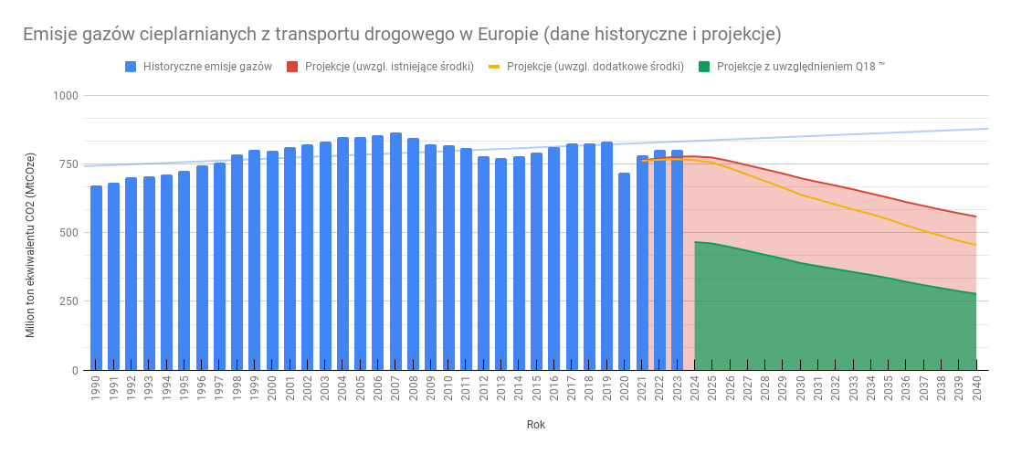 Emisje GHG z transportu drogowego w Europie