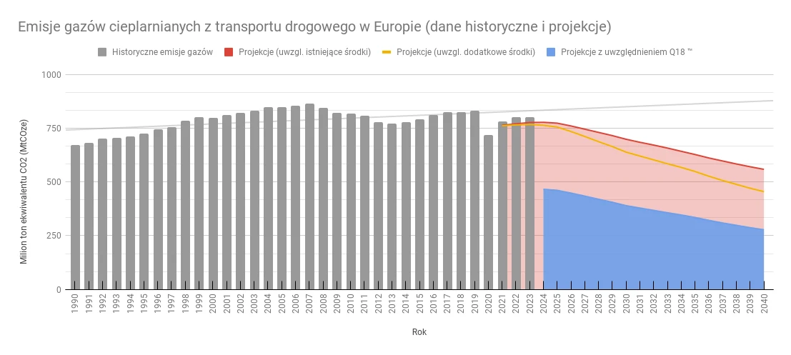 Emisje gazów cieplarnianych z transportu drogowego w Europie i projekcje z użyciem Q18